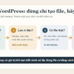 Sơ đồ bốn câu hỏi của một quy trình backup WordPress: dữ liệu, nơi lưu, bằng chứng và khôi phục.