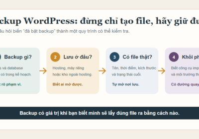 Sơ đồ bốn câu hỏi của một quy trình backup WordPress: dữ liệu, nơi lưu, bằng chứng và khôi phục.
