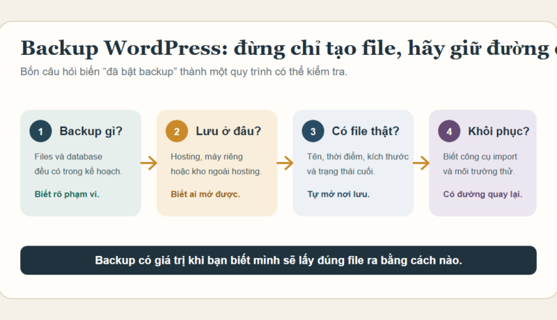 Sơ đồ bốn câu hỏi của một quy trình backup WordPress: dữ liệu, nơi lưu, bằng chứng và khôi phục.