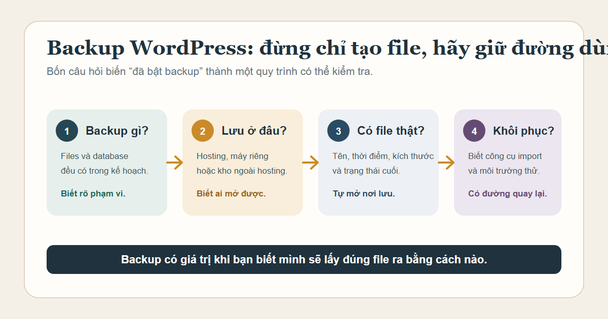 Backup Wordpress: Quy Trình 5 Bước Từ Tạo File Đến Khôi Phục 1 Sơ đồ bốn câu hỏi của một quy trình backup WordPress: dữ liệu, nơi lưu, bằng chứng và khôi phục