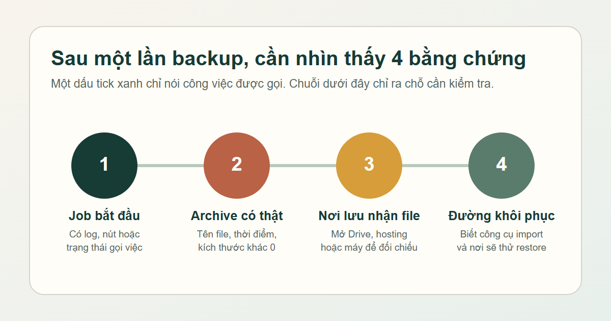 Backup Wordpress: Quy Trình 5 Bước Từ Tạo File Đến Khôi Phục 2 Bốn bằng chứng cần kiểm tra sau một lần backup WordPress: job bắt đầu, archive có thật, nơi lưu nhận file và đường khôi phục