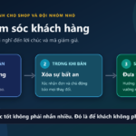 Quy trình chăm sóc khách hàng qua ba giai đoạn trước bán, trong bán và sau bán