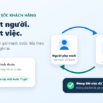 Quy trình chăm sóc khách hàng qua Zalo có người phụ trách, lịch sử và lời hẹn rõ ràng