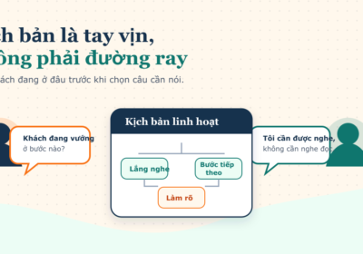 Kịch bản chăm sóc khách hàng linh hoạt với các nhánh lắng nghe, làm rõ và bước tiếp theo