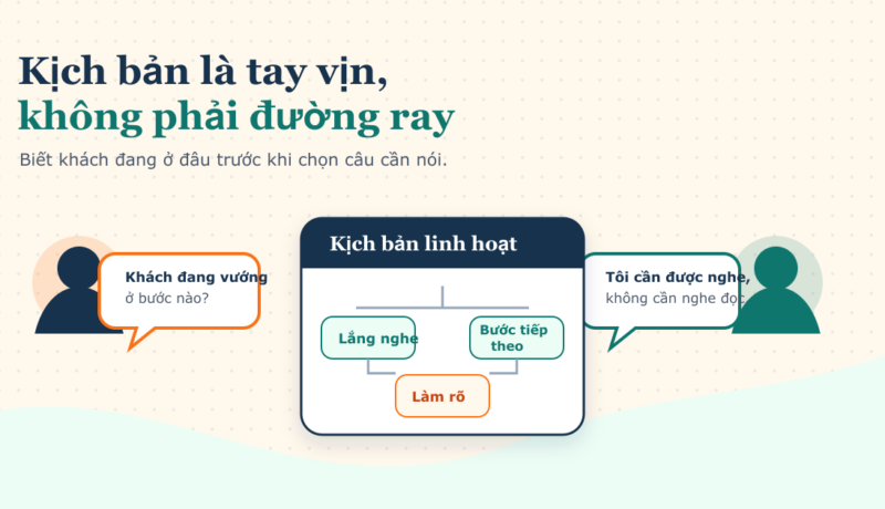Kịch bản chăm sóc khách hàng linh hoạt với các nhánh lắng nghe, làm rõ và bước tiếp theo