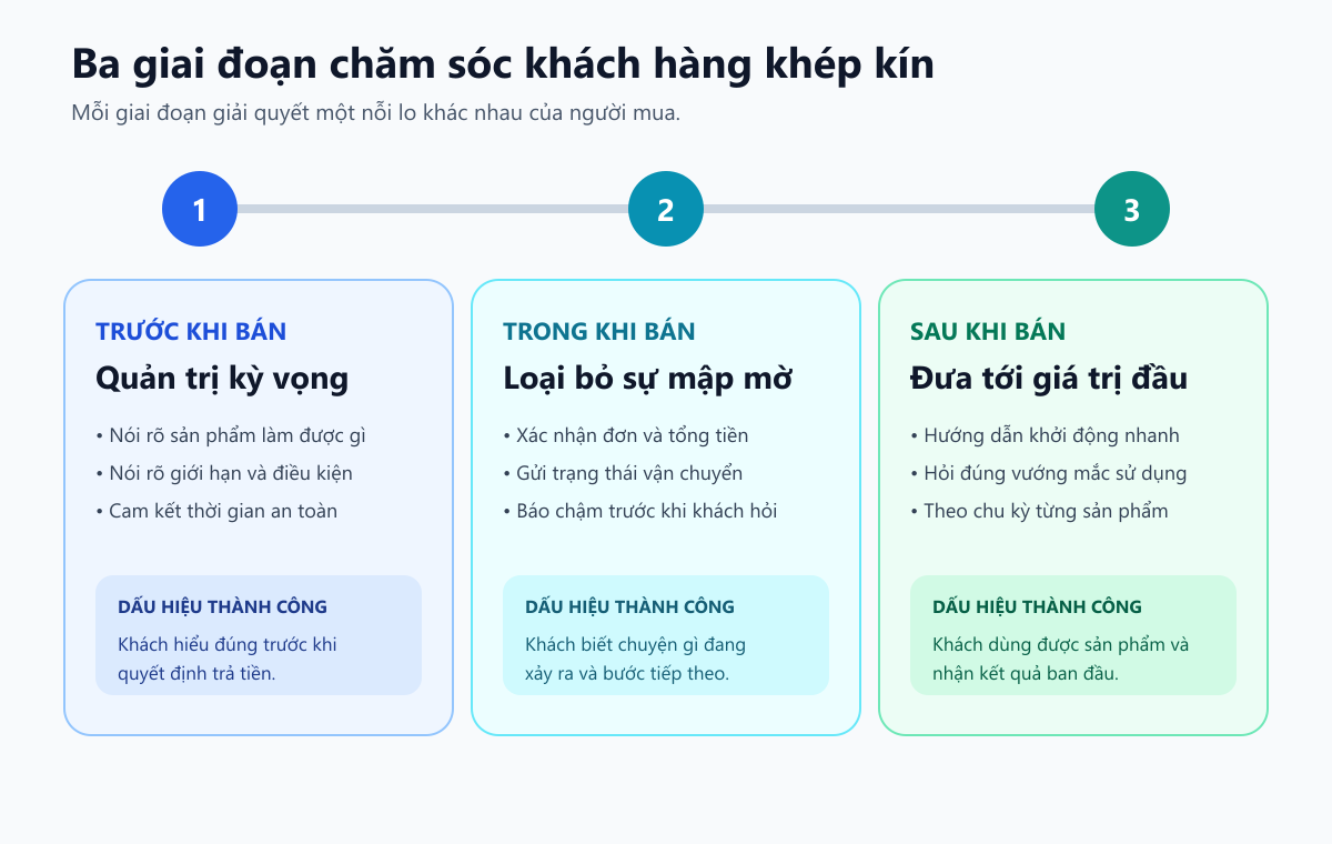 Cách Chăm Sóc Khách Hàng: Quy Trình 3 Giai Đoạn Và Bộ Công Cụ Thực Hành Cho Doanh Nghiệp Nhỏ 1 Sơ đồ ba giai đoạn chăm sóc khách hàng gồm quản trị kỳ vọng, minh bạch giao dịch và đồng hành sau bán
