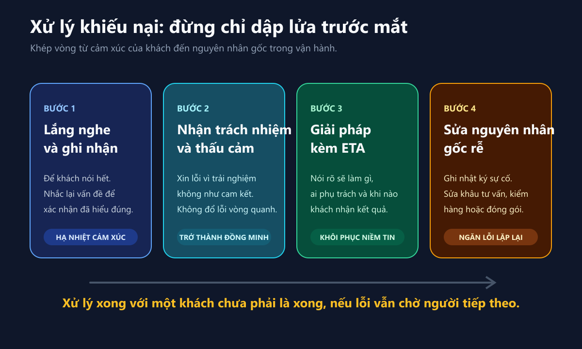 Cách Chăm Sóc Khách Hàng: Quy Trình 3 Giai Đoạn Và Bộ Công Cụ Thực Hành Cho Doanh Nghiệp Nhỏ 2 Sơ đồ bốn bước xử lý khiếu nại từ lắng nghe đến sửa nguyên nhân gốc