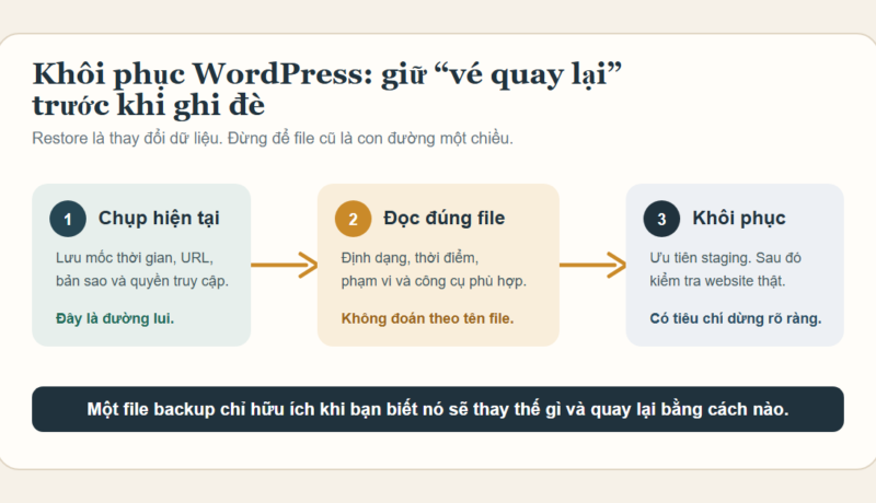 Sơ đồ ba bước giữ đường quay lại trước khi khôi phục website WordPress.