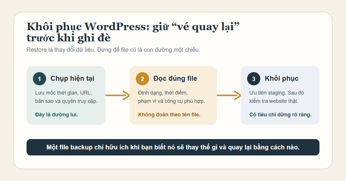 Sơ đồ ba bước giữ đường quay lại trước khi khôi phục website WordPress